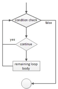 C++ Continue Statement - Rc90earning