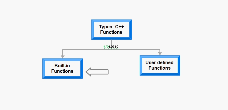 cpp built-in functions