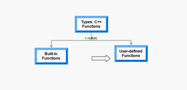 C++ User-defined Functions - Logic To Program