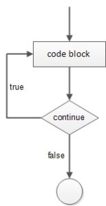 C++ do-while Loop - Rc90earning