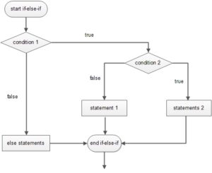 C++ If-else Statements - Logic To Program