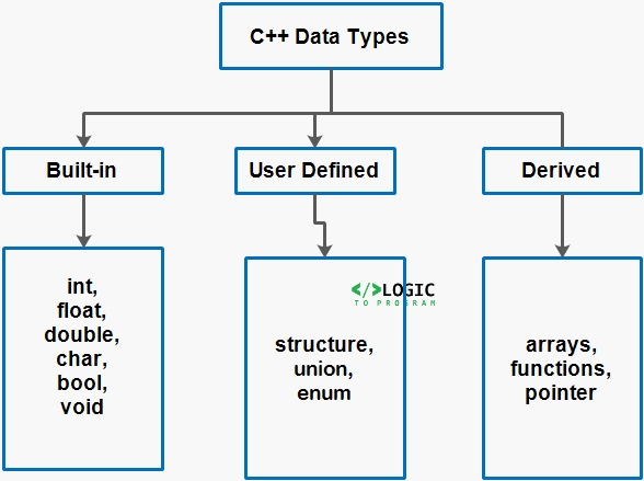 C++ Data Types