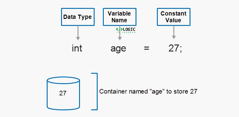 C++ Variables